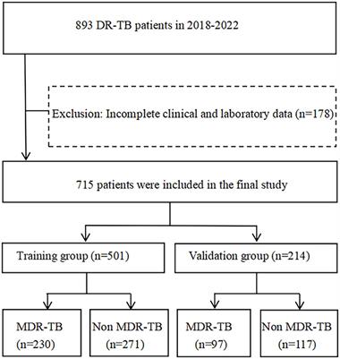 Risk factors for multidrug-resistant tuberculosis: a predictive model study